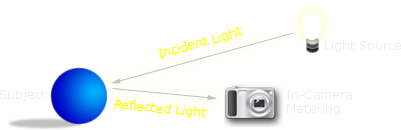 incident vs reflected light metering