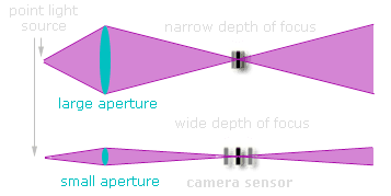 Why does depth of field change with aperture size?