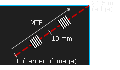 MTF measurements for distance from center of image