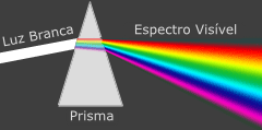 Prisma: Luz Branca e o Espectro Visível