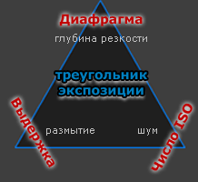 треугольник экспозиции