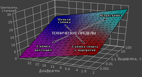 Технические пределы ночной съёмки