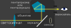 пентапризма в зеркальной камере