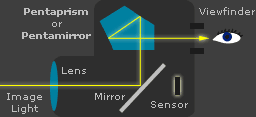 SLR camera viewfinder