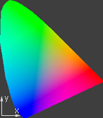 CIE xyz Color Space