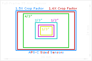 digital camera sensor sizes