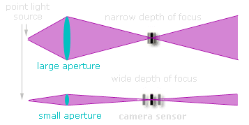 wide angle lens and depth of field