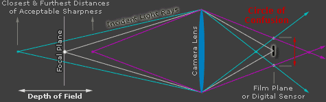 Nikon Lens Depth Of Field Chart