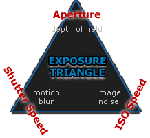 exposure triangle