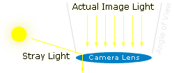 la luce diffusa che entra in un obiettivo