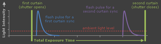 first and second curtain flash sync diagram