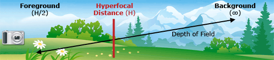 hyperfocal distance diagram
