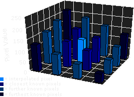 Bicubisk interpolationsdiagram