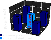 bilinear interpolation graph