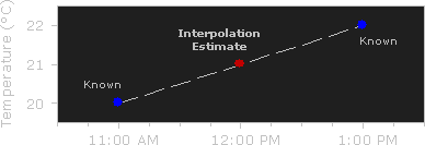 lineární interpolační graf
