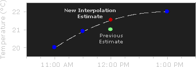 curved interpolation graph