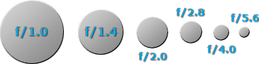 lens aperture settings