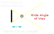 lens focal length diagram (long)