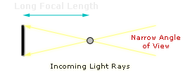 lens focal length diagram (short)