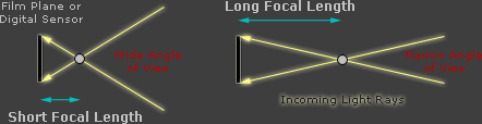 lens focal length diagram