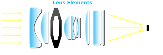 diagrama dos elementos da lente