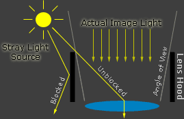 Diagramme de protection du pare-soleil