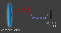 focal length & extension diagram without close-up filter