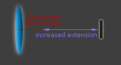 focal length & extension diagram with a close-up filter