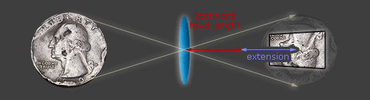 Diagramm der Objektvergrößerung im Vergleich zur Objektivverlängerung