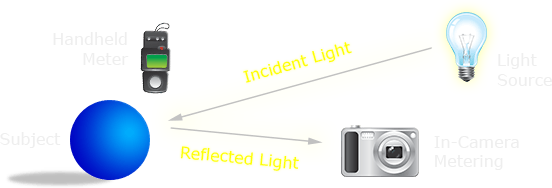 metering diagram: incident vs. reflected light meters