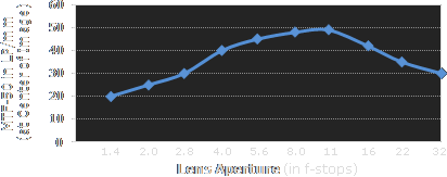 Lens Sweet Spot Chart Canon