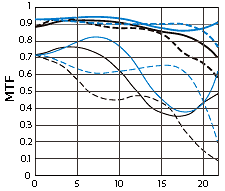 Lens Sharpness Chart