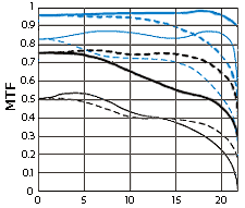 Canon Lens Mtf Charts