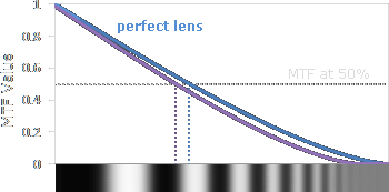 MTF: real-world lens versus a perfect diffraction-limited lens