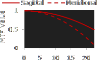 MTF chart versus distance from center of image