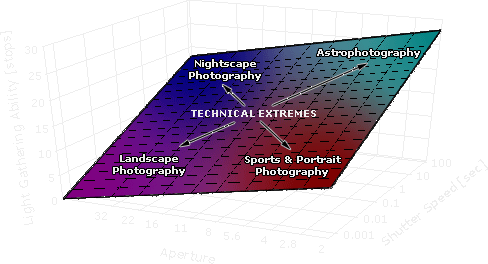 night photography compared to other types of photography