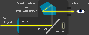 pentaprism in SLR camera