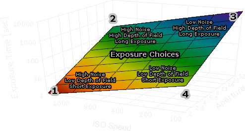 night photography technical trade-offs