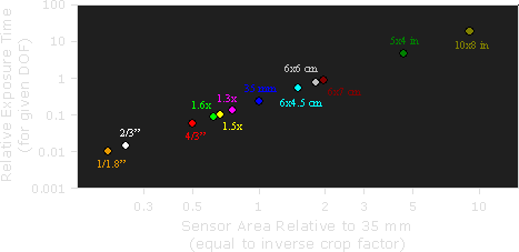 Camera sensor size: Why does it matter and exactly how big are they?