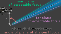 tilt shift lens depth of field diagram