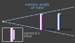 telephoto lens - narrow angle of view